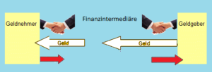 Der Finanzintermediär zwischen Geldgeber und Geldnehmer