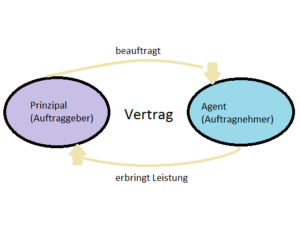 Prinzipal-Agenten-Theorie