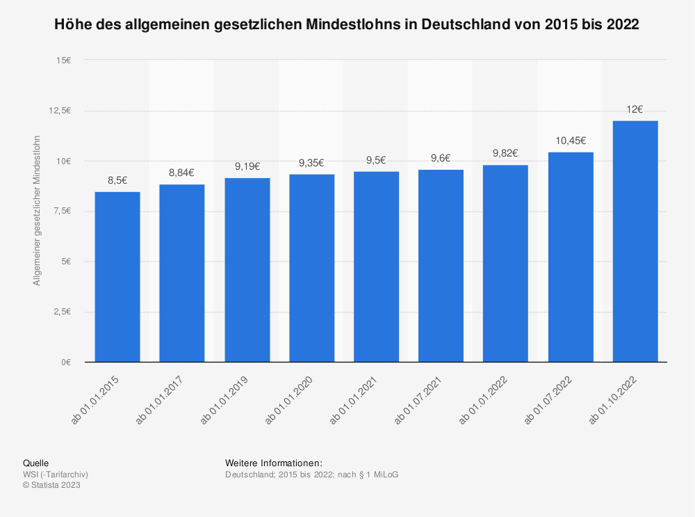 Entwicklung des Mindestlohns